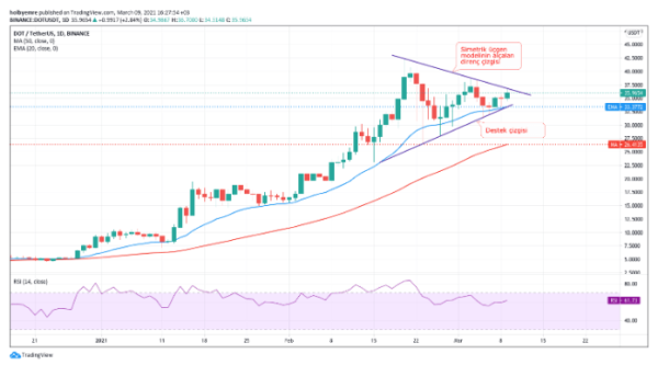 Dot Usd Polkadot Teknik Analiz Lk Bitcoin Haberleri